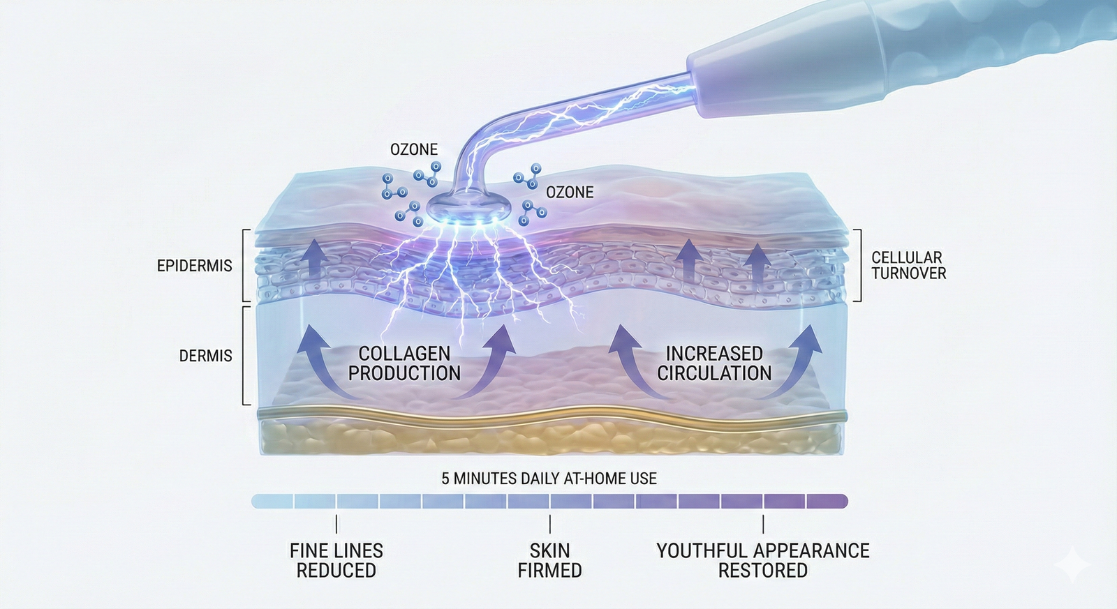 Why Dermatologists Trust High-Frequency Technology